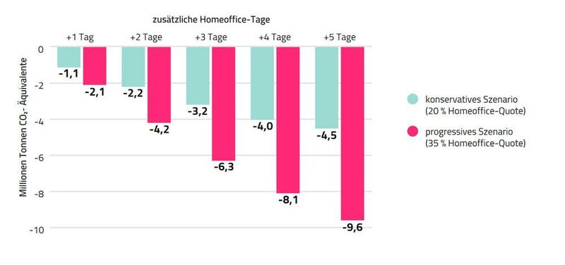 Die Grafik zeigt das Minderungspotenzial von zusätzlichen Tagen im Homeoffice. (Öko-Institut (2022): Arbeiten im Homeoffice | Quelle: MiD (2017))