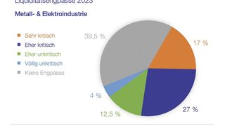 Im Jahr 2023 fielen die Liquiditätsengpässe in der Metall- und Elektobranche kritisch aus. (Bild: Close Brothers Factoring GmbH)