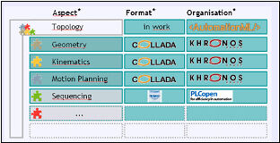 Logik umgesetzt mit PLCopen XML: Sequenzen von Aktionen, interne Verhalten von Objekten und I/O-Anschluss-Tools (Archiv: Vogel Business Media)