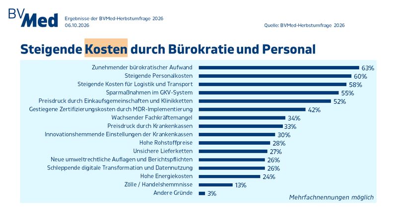 Aufgrund der bestehenden dramatischen Kostensteigerungen stehen die Gewinne der Unternehmen weiter stark unter Druck. 45 Prozent der Unternehmen gehen von einer Verschlechterung der Gewinnsituation aus. In den Vorjahren lag dieser Wert bei 51 Prozent (2025) bzw. 43 Prozent (2024). 16 Prozent der BV-Med-Mitglieder erwarten in diesem Jahr Gewinnsteigerungen gegenüber dem Jahr 2025. 39 Prozent rechnen mit einer unveränderten Gewinnsituation gegenüber dem Vorjahr. Der wichtigste Grund für die angespannte Geschäftssituation sind laut der BV-Med-Umfrage die stark steigenden Kosten am Standort Deutschland. 63 Prozent der befragten BV-Med-Unternehmen beklagen sich über den zunehmenden bürokratischen Aufwand als Kostentreiber. Darauf folgen mit 60 Prozent die steigenden Personalkosten sowie mit 58 Prozent steigende Kosten für Logistik und Transport. 55 Prozent der Unternehmen nennen Sparmaßnahmen im GKV-System, 52 Prozent den Preisdruck durch Einkaufsgemeinschaften und Klinikketten. Die gestiegenen Zertifizierungskosten durch die MDR-Implementierung sind mit einem Anteil von 42 Prozent immer noch ein wichtiger Kostenfaktor, aber nicht mehr der wichtigste.  (Bild: BV-Med)