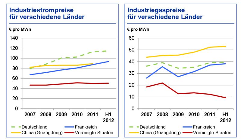 Deutsche Energiepreise steigen im internationalen Vergleich. (Bild: IHS/VCI)