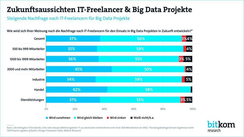 Eine Umfrage von Bitkom hat ergeben: 37 % der Befragten sind der Überzeugung, die Nachfrage nach IT-Freelancern für den Einsatz in Big Data-Projekten wird künftig steigen. (Etengo-Freelancer-Index, Bitkom Research)