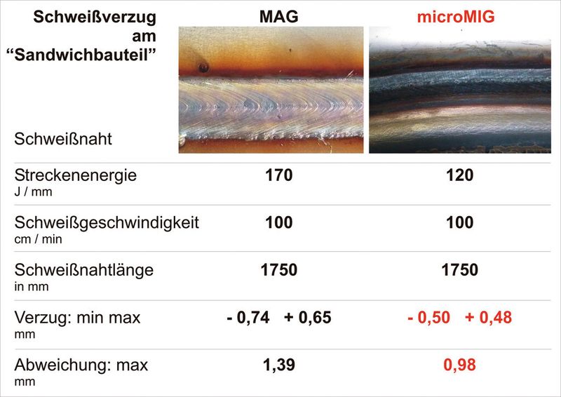 Bild 5: Vergleich der Ergebnisse beim 1-mm-Dünnblechschweißen zwischen dem MAG- und dem micro-MIG-Prozess. (Bild: SKS)