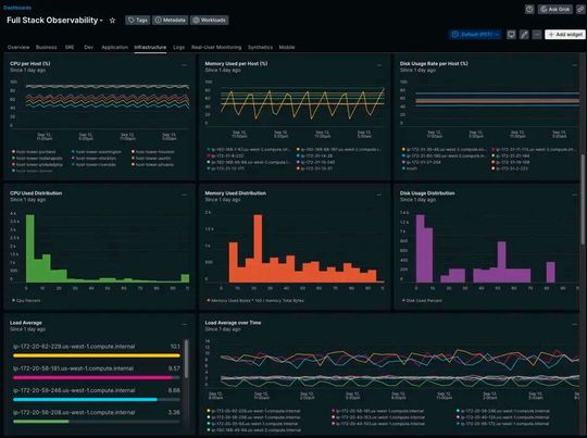 Das Infrastructure Observability Dashboard von New Relic.(Bild:  New Relic)