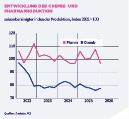 Die Produktion ist in der Chemie um 2 Prozent gestiegen und in der Pharma um 10 Prozent zurückgegangen. (Bild: VCI)