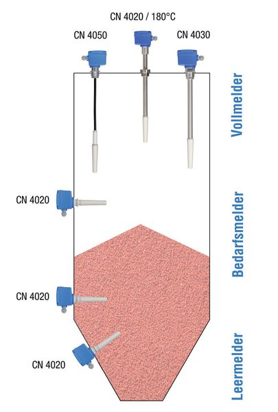 Neben der mechanischen Ausführung des Sensors wie kurzes oder langes Sensor-Rohr, bzw. Sensor mit Verlängerungskabel ist auch die Einbaulage wichtig sowie das Material des Silo-Behälters. (Bild: UWT)