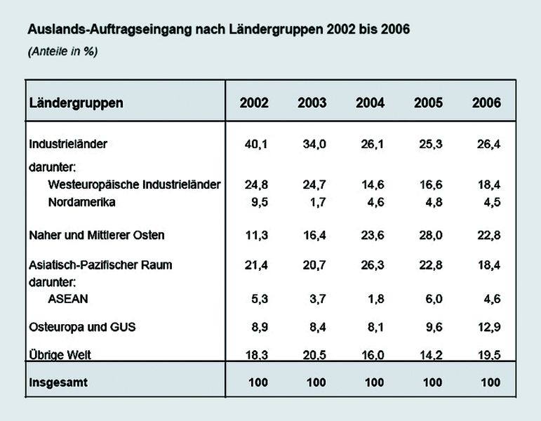 Wähend die Nachfrage aus China und auch aus dem Nahen und Mittleren Osten zurückgeht, verzeichnet die Branche deutliche Zuwächse im Ost-Europa-Geschäft. (Archiv: Vogel Business Media)