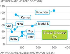 Positionierung der Evvia-Akkus (Bild: Envia Systems)