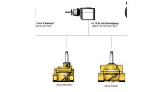 Modularity: The new explosion-proof concept covers the entire range of Bürkert solenoid valves. (Bürkert)