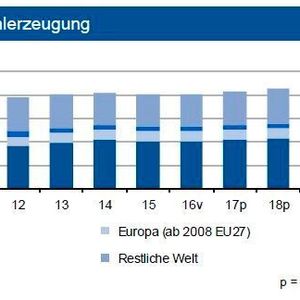 Im ersten Halbjahr 2017 wuchs die globale Rohstahlproduktion um 4,5 %. In Deutschland stieg die Produktion um knapp 2 % und in der EU um 4 %. Für 2017 sehen die IKB-Experten global einen Anstieg um bis zu 3 %.