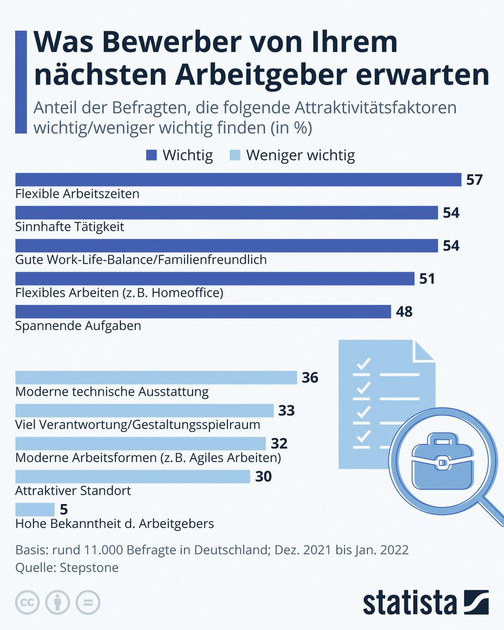 Wie Viel Tage Später Darf Der Lohn Zu Spät Kommen Funktioniert die 4-Tage-Woche in der Industrie?