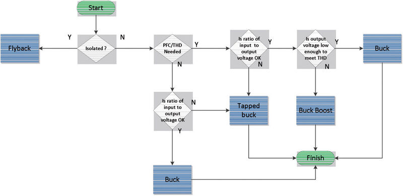 Bild 6: Mit Hilfe des Flussdiagramms lassen sich die verschiedenen Wandler-Topologien auswählen. (Power Integrations)