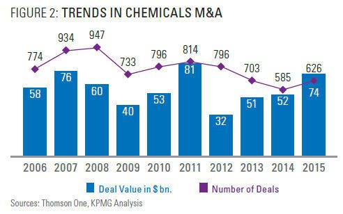 Verlauf der Fusionen und Übernahmen im Chemiebereich seit 2006. (Bild: Thomson One, KPMG Analysis)