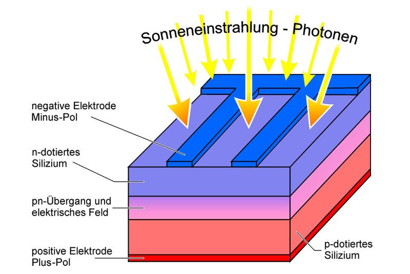 Bild 1: Schematischer Aufbau einer Solarzelle. (Bild:  LXinstruments)