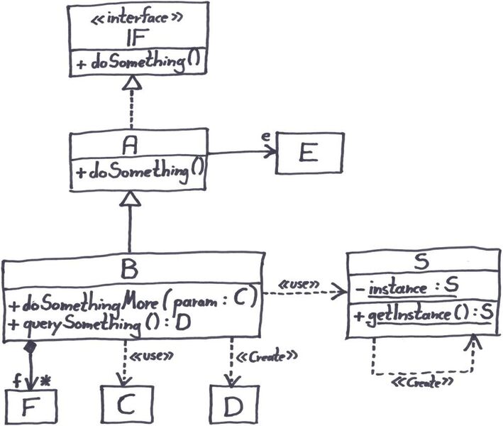 Bild 2: Die Beziehungen visualisiert als UML-Klassendiagramm. (Stephan Roth, oose Innovative Informatik eG)