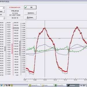 Graphische Darstellung des Durchflussverlaufs in einer der Filterbänke bei Shell. Deutlich sichtbar ist, dass der Filter langsam verschlammt, gespült wird (schnell steigende Kurve), und anschließend aufs Neue verschlammt. Vor allem die Breite der Kurve ist wichtig in Bezug auf den Durchfluss. 