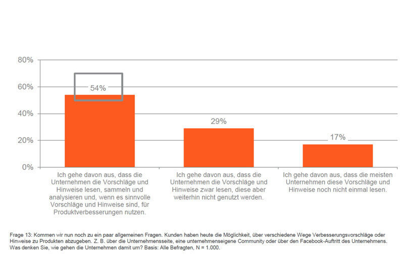 Über die Hälfte der deutschen Endverbraucher geht davon aus, dass Unternehmen sinnvolle Vorschläge und Hinweise von Kunden für Produktverbesserungen nutzen. (Grafik: Steria Mummert Consulting)