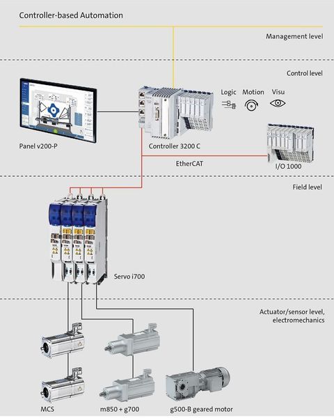 Eine leistungsfähige, zentrale Bewegungsführung anspruchsvoller Maschinen lässt sich am besten mit unserer Controller-based Automation realisieren. (Lenze)
