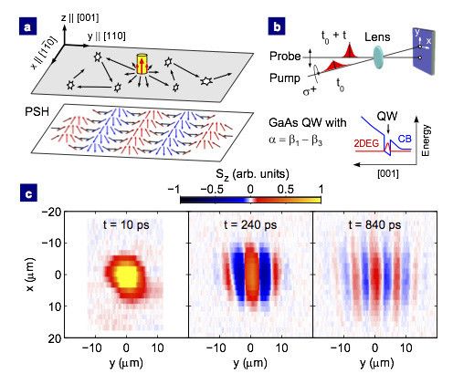 Direct mapping of the persistent spin helix formation. a, Diffusive expansion of a local spin excitation (top), where the spin polarization evolves into a PSH mode (bottom). The arrows and the colors indicate the direction of S and the magnitude of Sz respectively. b, Schematic of time-resolved Kerr rotation microscopy (see methods) and profile of conduction-band energy of the 12-nm-wide GaAs/AlGaAs QW sample investigated. c, Experimental observation of the PSH. Spatial maps of Sz(x,y) are shown for three different times t. (Bild: Nature Physics/ IBM Research Zürich)