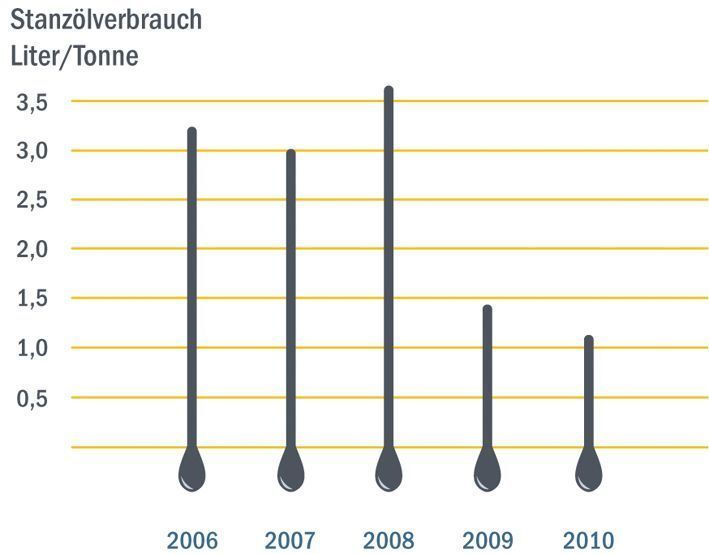 Seit der Umstellung auf Minimalschmierung und der Reduzierung der verwendeten Öltypen wurde der Ölverbrauch um 60% reduziert. Bild: Solvaro (Archiv: Vogel Business Media)