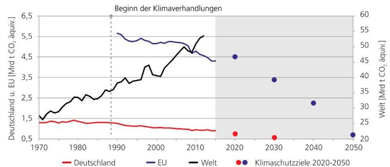 Deutschland konnte seine Emissionen bis 2012 um mehr als 28% gegenüber dem Niveau von 1990 senken. Im Gegensatz dazu sind die globalen Werte in 2012 um circa 40% gegenüber 1990 gestiegen.
Demnach hatten die deutschen Emissionen in 2012 lediglich einen Anteil von etwa 1,7% an den weltweiten Treibhausgasemissionen. Diese steigen trotz der Klimaverhandlungen weiterhin stark an, was unter anderem am rasanten Wachstum der Schwellenländer liegt. Internationale Zusammenarbeit ist deshalb essentiell ist, um die Emissionen global zu senken und den Klimawandel aufzuhalten. (Fraunhofer IEE)