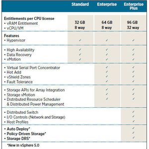 vSphere wird von VMware in drei Editionen angeboten. Deren oberste Endes stellt „Enterprise Plus“ dar. Quelle: VMware (Archiv: Vogel Business Media)