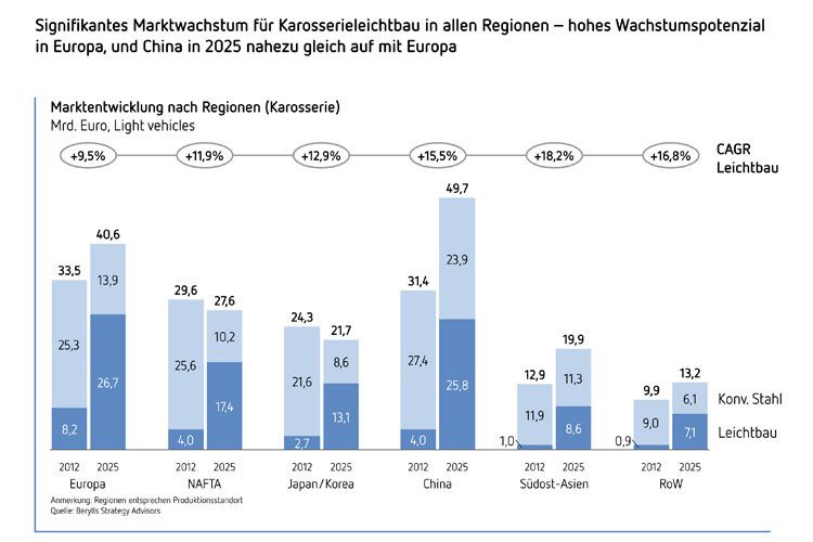 Signifikantes Marktwachstum für Karosserieleichtbau findet sich in allen Regionen – hohes Wachstumspotenzial besteht in Europa. China wird im Jahr 2025 nahezu gleich auf sein mit Europa. (Grafik: Christian Kleinhans)