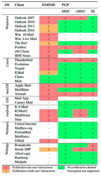 Verwundbarkeit verschiedener E-Mail-Programme für die Datenexfiltration bei S/MIME und bei PGP-Verschlüsselung mit unterschiedlichen Schutzfunktionen. (Efail.de)