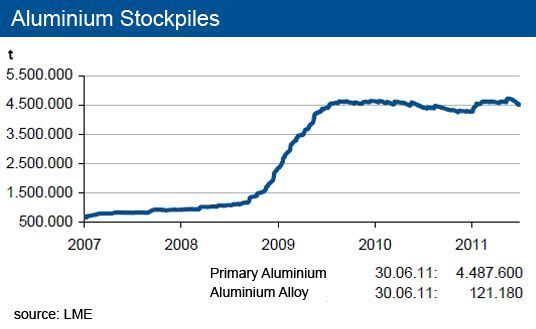 While market stockpiles slightly decreased, aluminium smelters stocks increased, leading to slightly falling prices for both primary and secondary aluminium.  (Picture: [M] IKB)