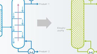Prozessintensivierte Verfahren in der chemischen Industrie bergen ein hohes Ressourceneffizienzpotenzial. (VDI)
