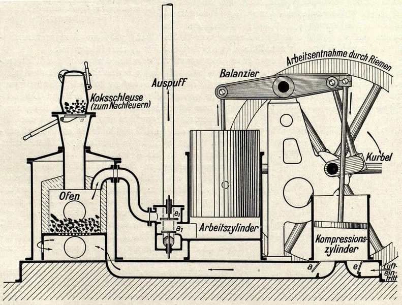 Bild 2: Funktionszeichnung einer brownschen Feuerluftmaschine. (Bildquelle: Die Technik im zwanzigsten Jahrhundert von Anton Gramberg) (Archiv: Vogel Business Media)