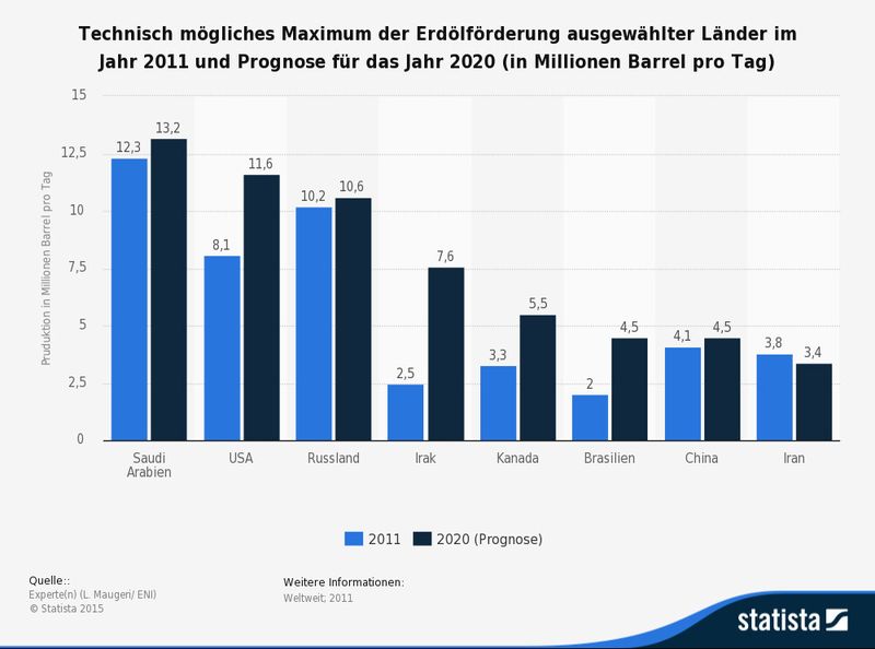Die obige Statistik zeigt das technisch mögliche Maximum der Erdölförderung ausgewählter Länder im Jahr 2011 und eine Prognose für das Jahr 2020. Der Iran konnte 2011 maximal 3,8 Millionen Barrel Öl pro Tag fördern. Für das Jahr 2020 wurde eine maximale tägliche Fördermenge von rund 3,4 Millionen Barrel prognostiziert. (Quellen: Experte(n) (L. Maugeri/ ENI); Statista)
