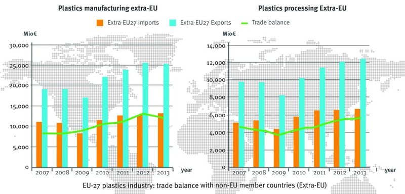 A positive trade balance of Euros 18bn. EU plastics industry's trade balance with non-EU member countries. (Eurostat)