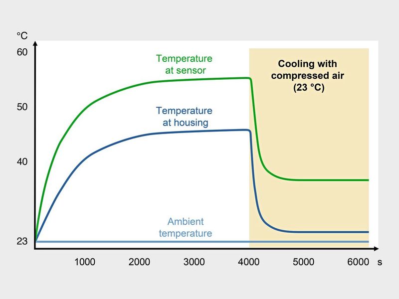 Der integrierte Kühlkanal von Baumer senkt die Temperaturen an Sensor und Objektiv innerhalb weniger Minuten auf konstante Werte herunter, und damit deutlich schneller als die bislang üblichen externen Vorrichtungen.  (Bild: Baumer)