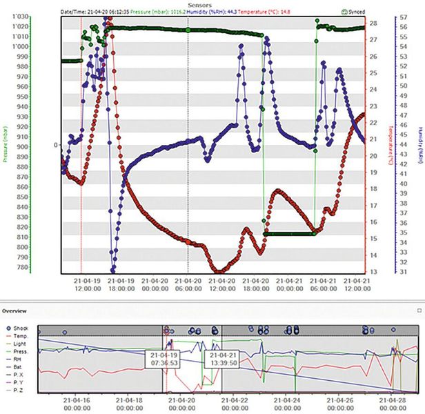 Die Auswertungsgrafik zeigt den Luftdruck-Abfall während des Fluges.  (CERN)