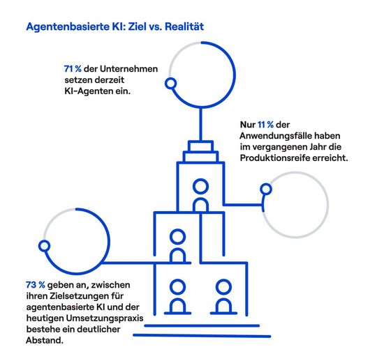 Zwar geben 71 Prozent der befragten Organisationen an, KI-Agenten einzusetzen; nur 11 Prozent der identifizierten Anwendungsfälle haben 2025 einen Produktionsstatus erreicht. (Bild:  Camunda)