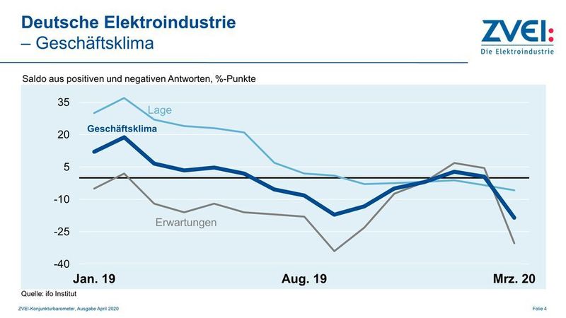 Auch das Geschäftsklima in der deutschen Elektroindustrie sank bis Mitte März deutlich. Dabei verschlechterte sich sowohl die Beurteilung der aktuellen Lage als auch die allgemeinen Geschäftserwartungen.  (ZVEI)