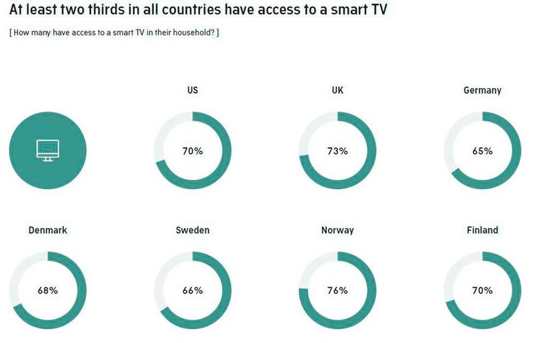 Mindestens zwei Drittel in allen Ländern haben Zugang zu einem Smart TV. (AudienceProject)