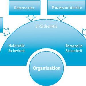 Multidisziplinärer Kompetenzaufbau