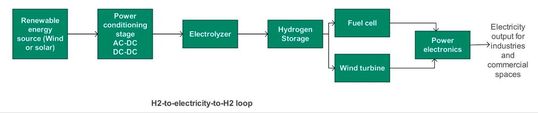 This image shows a commercial hydrogen to electricity to hydrogen loop.(Source:  Venus Kohli)