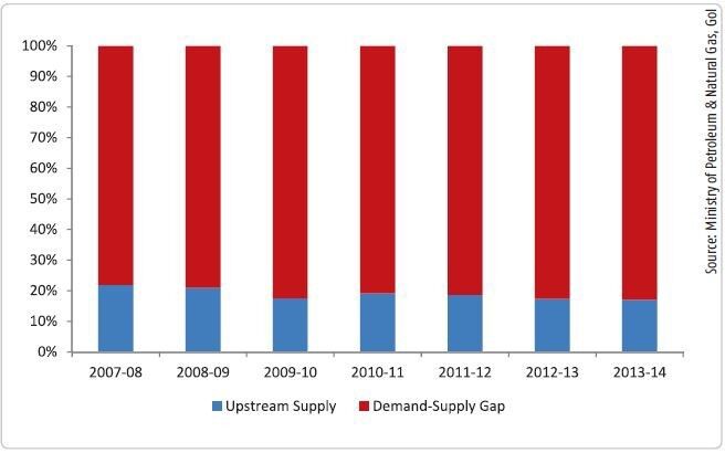 Figure 2: Trend of Demand-Supply Gap as Proportion to Downstream Demand. Source: Indian Petroleum and Natural Gas Statistics 2013-14, Ministry of Petroleum & Natural Gas, Government of India. (Source: Ministry of Petroleum & Natural Gas, GoI)
