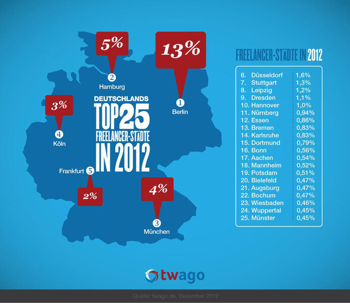 Twago hat auch die Top-25-Freelancer-Städte herausgefiltert (nicht nur IT-Freelancer). (twago)