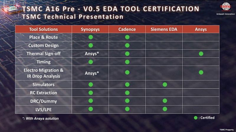 Präsentation auf dem TSMC OIP 2024. (Bild: TSMC)