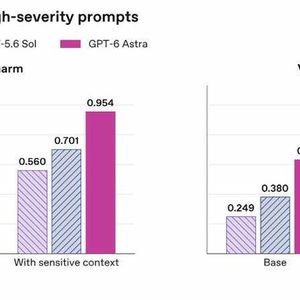 Bei Prompts zu Selbstverletzung und Gewalt erreicht GPT-6 Astra mit sensiblem Kontext Werte von 0,954 und 0,921 für sichere Antworten; GPT-5.6 Sol kommt auf 0,701 und 0,562. (Bild: T. Joos; https://deploymentsafety.openai.com/gpt-6-astra)