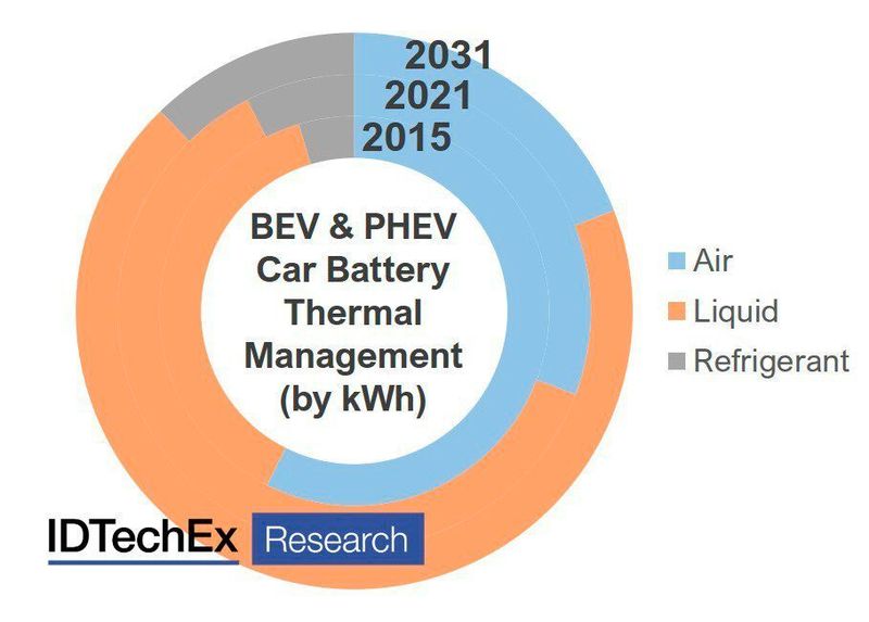 Strategies for EV battery thermal management are evolving rapidly. (IDTechEx)