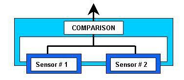 Abbildung 5:  Redundanz: Vergleich der Ergebnisse aus Sensor und Replikat (D. Kalinksy Associates)
