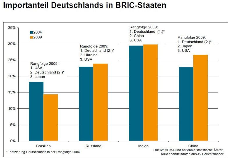 In den Wachstumsmärkten Brasilien, Russland, Indien und China hat sich die deutsche Antriebs- und Fluidtechnik gut positioniert. (Quelle: VDMA) (Archiv: Vogel Business Media)