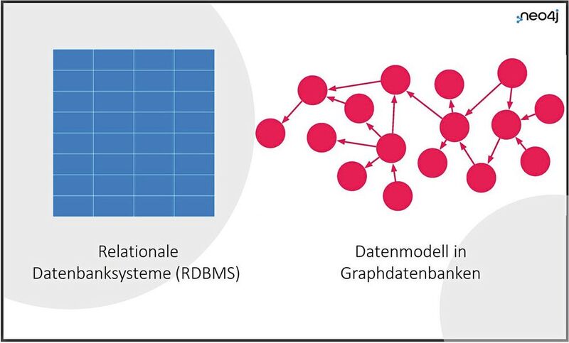 Bild 1: Vergleich des starren Tabellenschema von relationalen Datenbanken mit dem flexiblen Datenmodell in Graphdatenbanken.