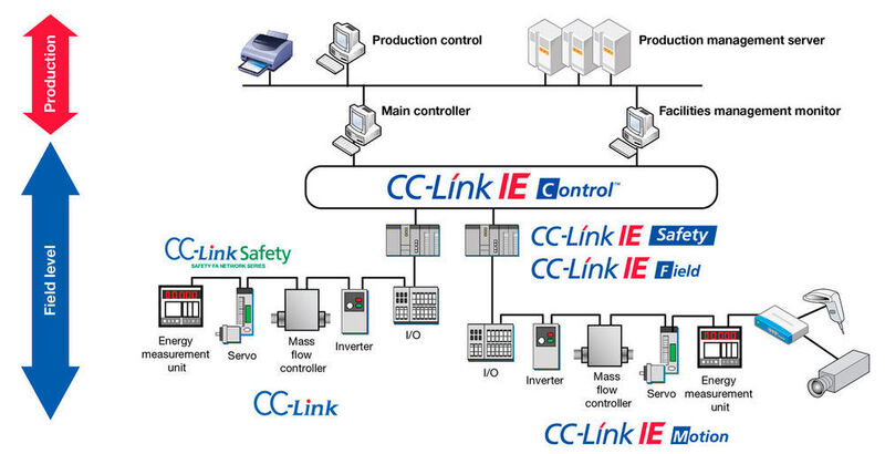 Bild 2: Die CC-Link-Protokollfamilie (CLPA, DMA)