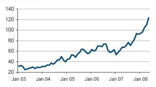 Die Ölpreise sind auch im Mai weiter nach oben geklettert. Entspannung ist jedoch in Sicht. (Grafik: IKB) (Archiv: Vogel Business Media)
